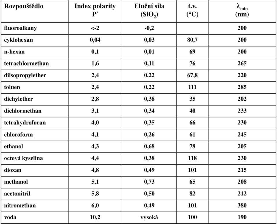 diisopropylether 2,4 0,22 67,8 220 toluen 2,4 0,22 111 285 diehylether 2,8 0,38 35 202 dichlormethan 3,1 0,34 40 233 tetrahydrofuran 4,0