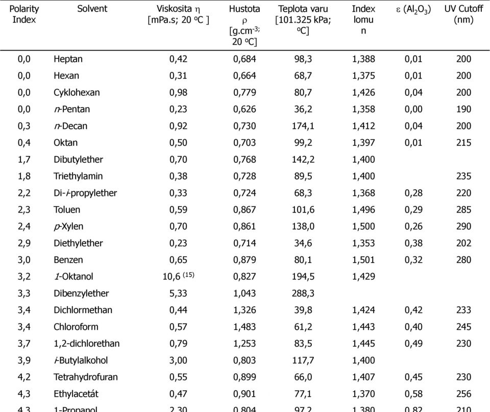 0,23 0,626 36,2 1,358 0,00 190 0,3 n-decan 0,92 0,730 174,1 1,412 0,04 200 0,4 Oktan 0,50 0,703 99,2 1,397 0,01 215 1,7 Dibutylether 0,70 0,768 142,2 1,400 1,8 Triethylamin 0,38 0,728 89,5 1,400 235