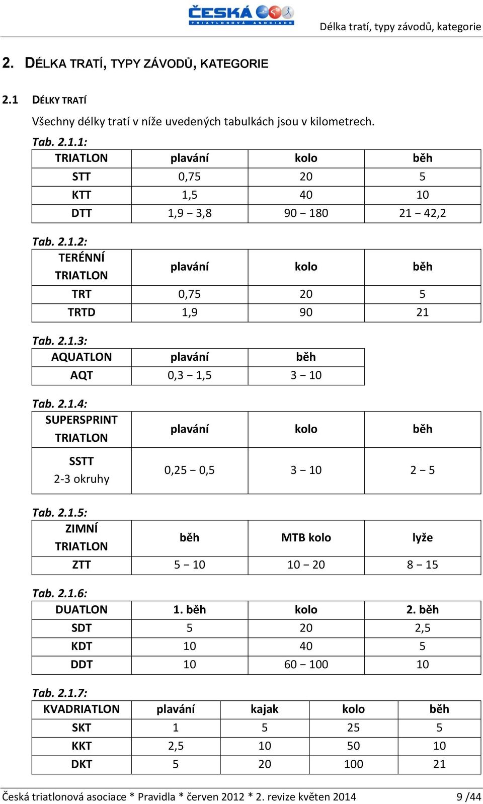 2.1.5: ZIMNÍ TRIATLON běh MTB kolo lyže ZTT 5 10 10 20 8 15 Tab. 2.1.6: DUATLON 1. běh kolo 2. běh SDT 5 20 2,5 KDT 10 40 5 DDT 10 60 100 10 Tab. 2.1.7: KVADRIATLON plavání kajak kolo běh SKT 1 5 25 5 KKT 2,5 10 50 10 DKT 5 20 100 21 Česká triatlonová asociace * Pravidla * červen 2012 * 2.