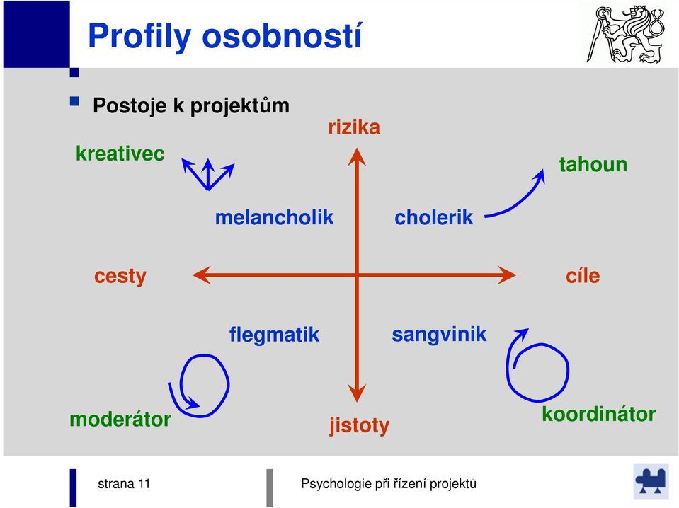 cholerik cesty cíle flegmatik