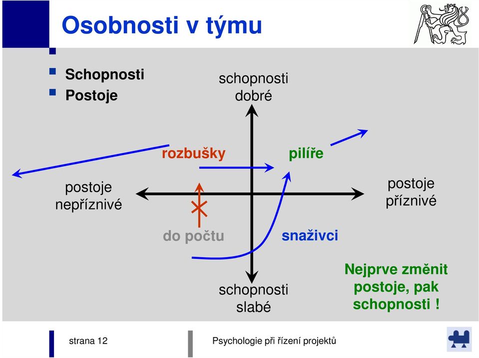 postoje příznivé do počtu snaživci schopnosti