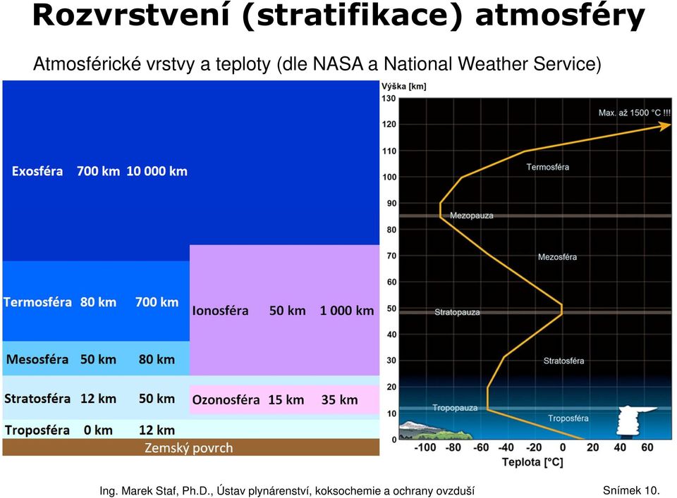 vrstvy a teploty (dle NASA a