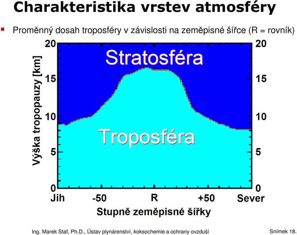 troposféry v závislosti na