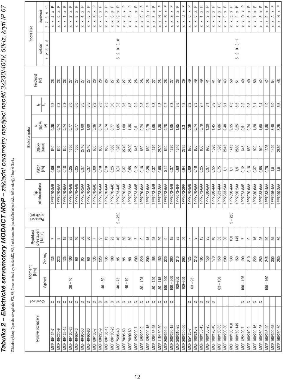 Elektromotor I n (400 V) [A] I Z I n Hmotnost [kg] základní 1 2 3 4 5 Typové číslo doplňkové 6 7 8 9 10 MOP 40/135-7 C 135 7 1PP7070-8AB 0,09 630 0,36 2,2 28 x x J x P MOP 40/220-9 C 220 9