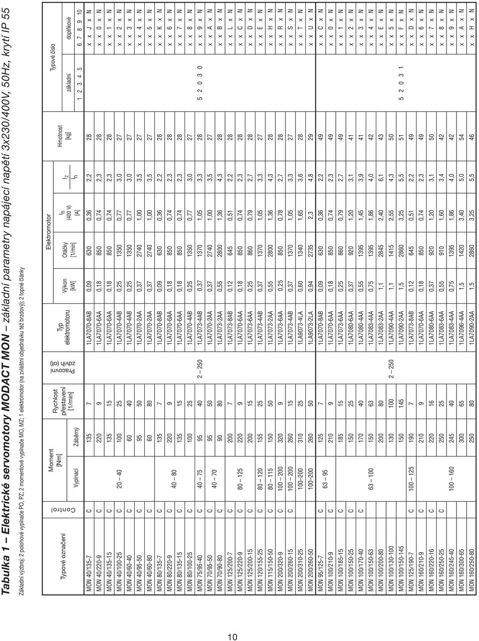 Elektromotor I n (400 V) [A] I Z I n Hmotnost [kg] základní 1 2 3 4 5 Typové číslo doplňkové 6 7 8 9 10 MON 40/135-7 C 135 7 1LA7070-8AB 0,09 630 0,36 2,2 28 x x J x N MON 40/220-9 C 220 9