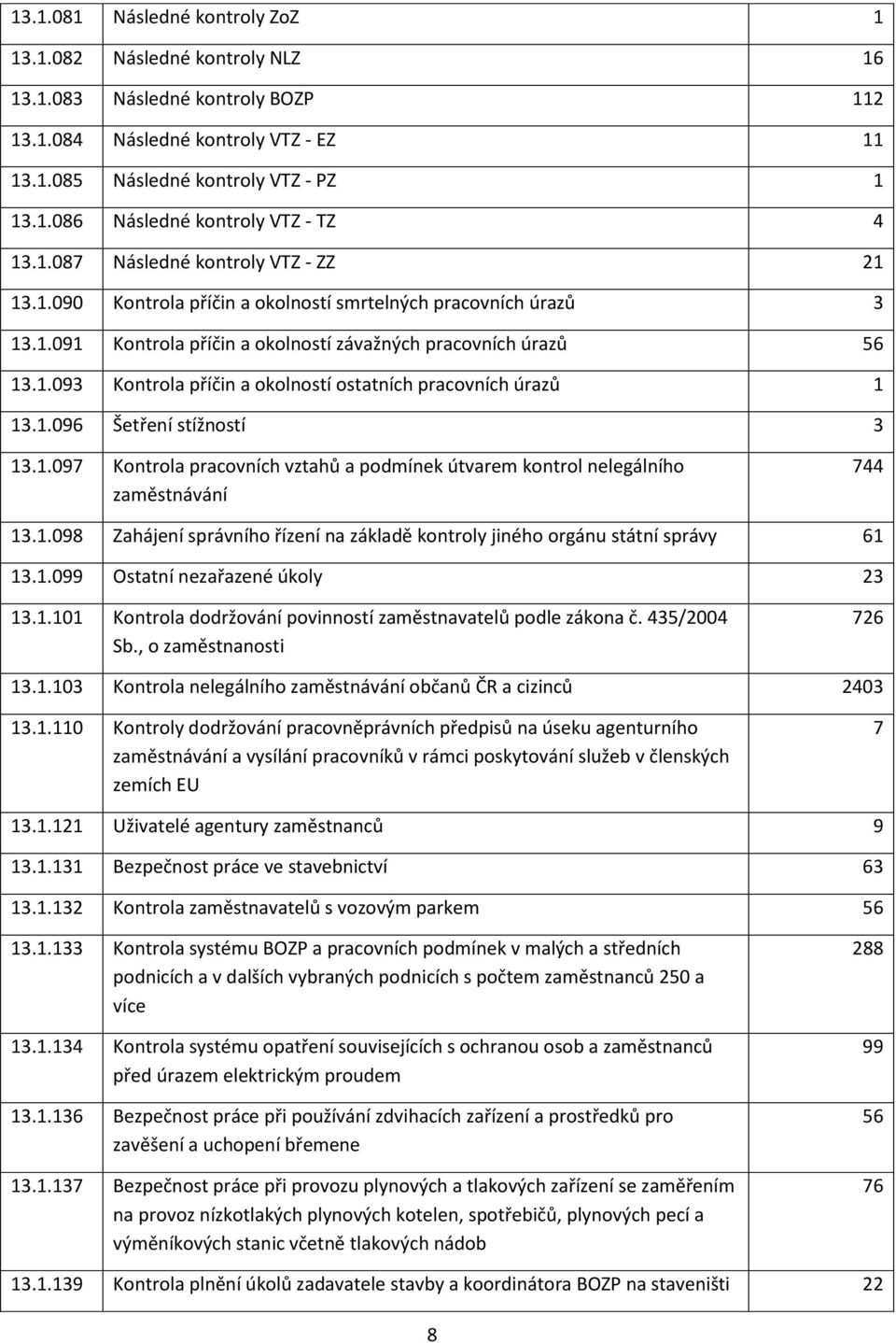 1.096 Šetření stížností 3 13.1.097 Kontrola pracovních vztahů a podmínek útvarem kontrol nelegálního zaměstnávání 744 13.1.098 Zahájení správního řízení na základě kontroly jiného orgánu státní správy 61 13.