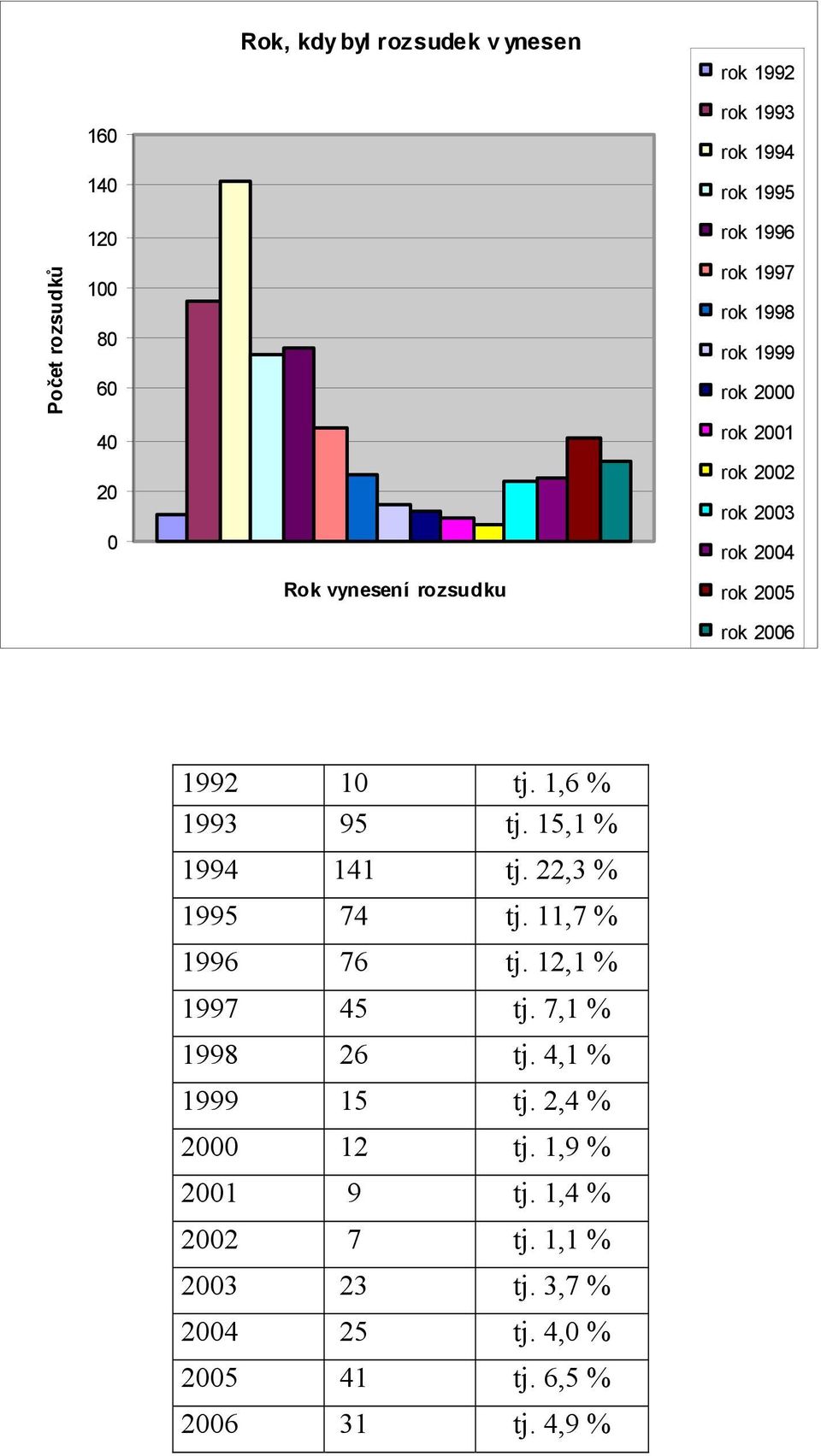 1,6 % 1993 95 tj. 15,1 % 1994 141 tj. 22,3 % 1995 74 tj. 11,7 % 1996 76 tj. 12,1 % 1997 45 tj. 7,1 % 1998 26 tj.