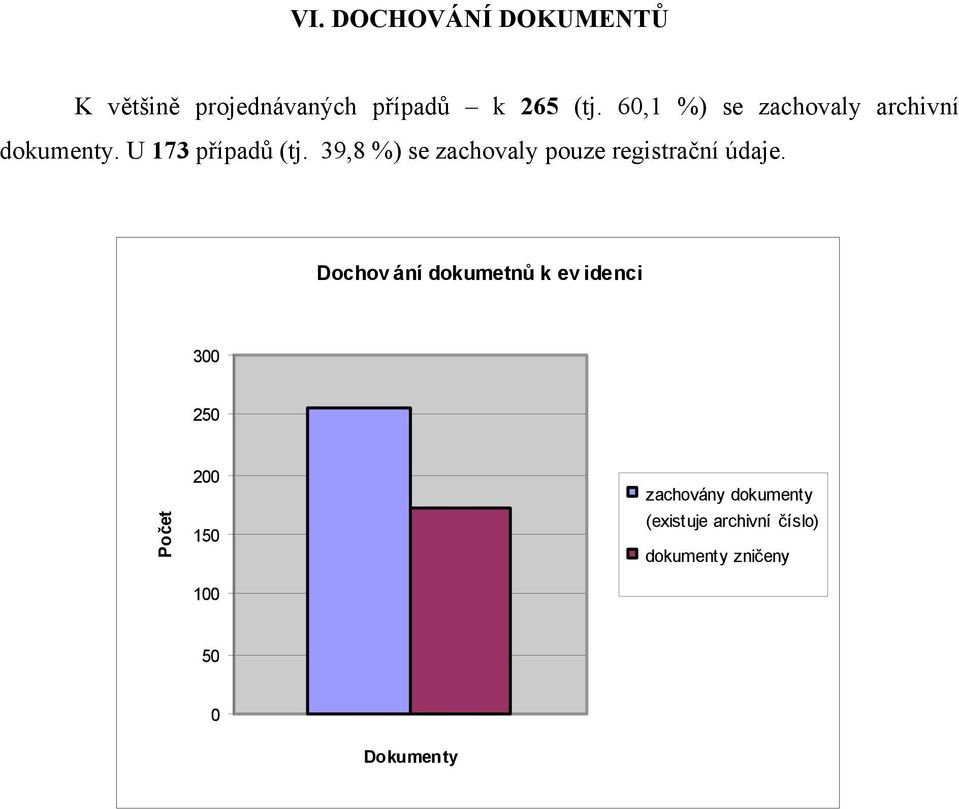 39,8 %) se zachovaly pouze registrační údaje.