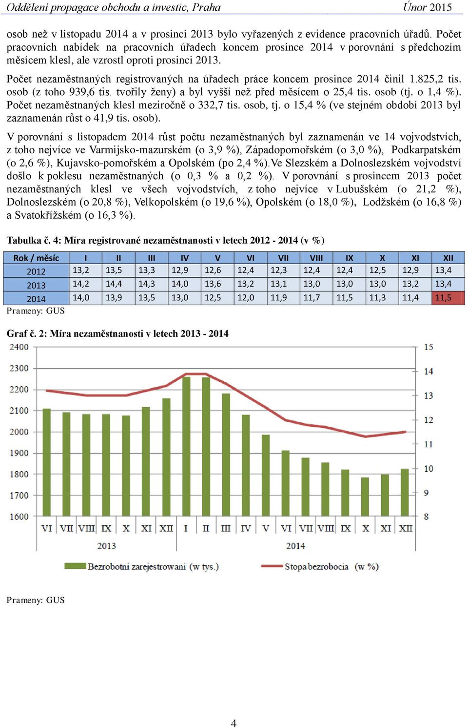 Počet nezaměstnaných registrovaných na úřadech práce koncem prosince 2014 činil 1.825,2 tis. osob (z toho 939,6 tis. tvořily ženy) a byl vyšší než před měsícem o 25,4 tis. osob (tj. o 1,4 %).