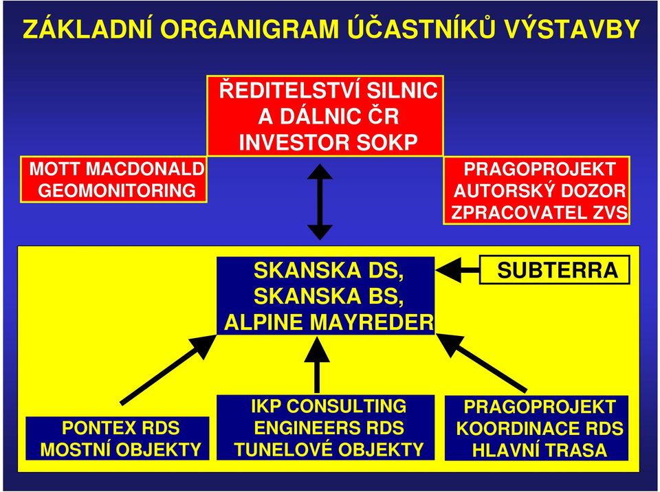 SKANSKA DS, SKANSKA BS, ALPINE MAYREDER SUBTERRA PONTEX RDS MOSTNÍ OBJEKTY IKP