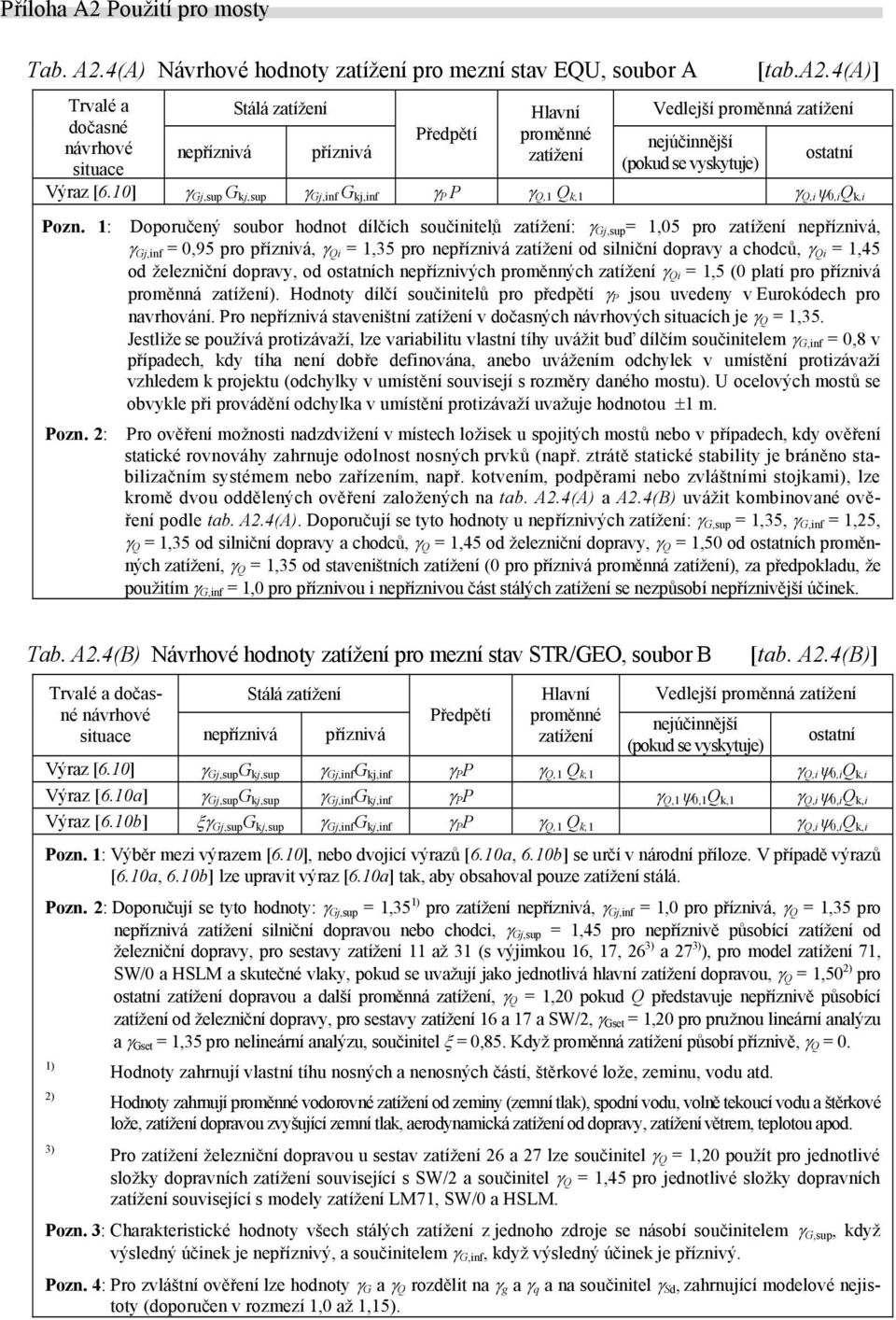 1: Doporučený soubor hodnot dílčích součinitelů zatížení: γ Gj,sup = 1,05 pro zatížení nepříznivá, γ Gj,inf = 0,95 pro příznivá, γ Qi = 1,35 pro nepříznivá zatížení od silniční dopravy a chodců, γ Qi