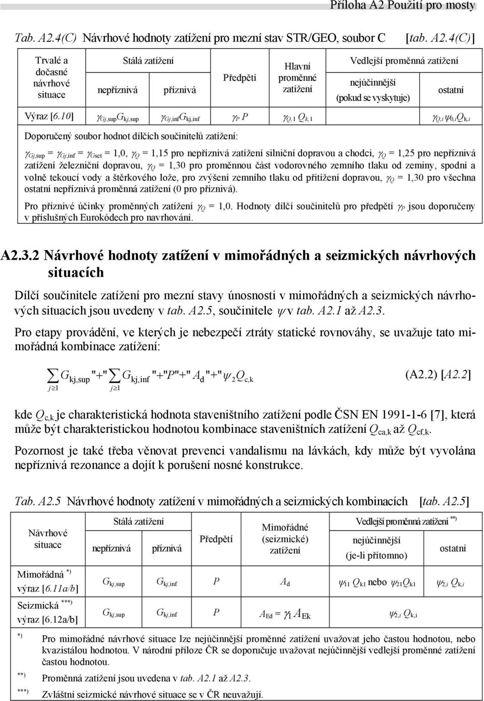 zatížení silniční dopravou a chodci, γ Q = 1,25 pro nepříznivá zatížení železniční dopravou, γ Q = 1,30 pro proměnnou část vodorovného zemního tlaku od zeminy, spodní a volně tekoucí vody a