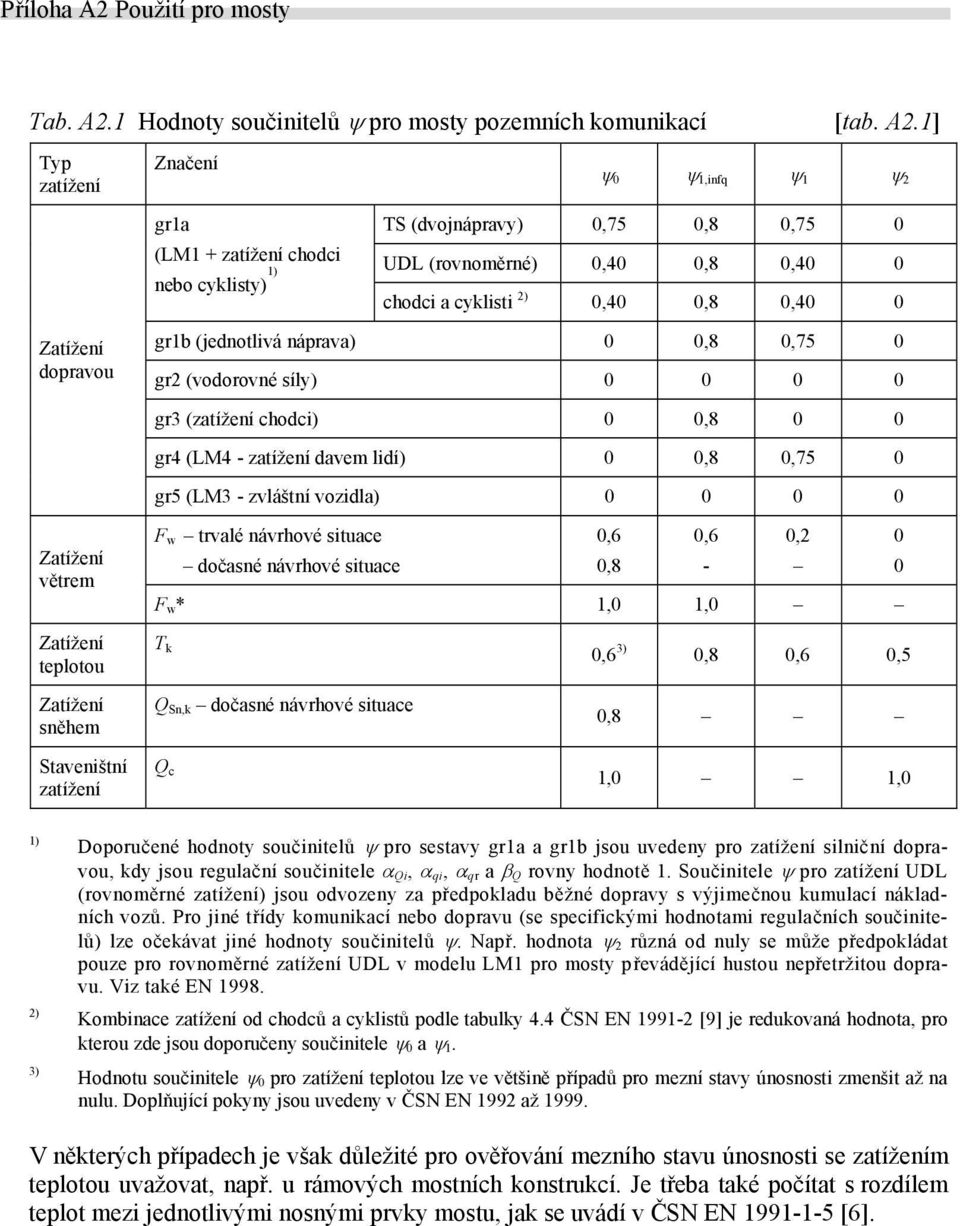 1] ψ 0 ψ 1,infq ψ 1 ψ 2 TS (dvojnápravy) 0,75 0,8 0,75 0 (LM1 + zatížení chodci UDL (rovnoměrné) 0,40 0,8 0,40 0 nebo cyklisty) 1) chodci a cyklisti 2) 0,40 0,8 0,40 0 Zatížení dopravou Zatížení