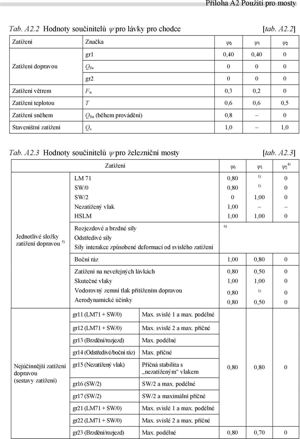 2] Zatížení Značka ψ 0 ψ 1 ψ 2 gr1 0,40 0,40 0 Zatížení dopravou Q fw 0 0 0 gr2 0 0 0 Zatížení větrem F w 0,3 0,2 0 Zatížení teplotou T 0,6 0,6 0,5 Zatížení sněhem Q Sn (během provádění) 0,8 0