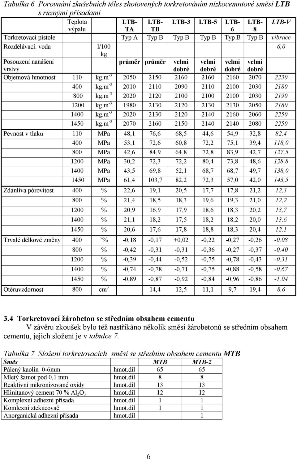 m -3 2050 2150 2160 2160 2160 2070 2230 400 kg.m -3 2010 2110 2090 2110 2100 2030 2180 800 kg.m -3 2020 2120 2100 2100 2100 2030 2190 1200 kg.m -3 1980 2130 2120 2130 2130 2050 2180 1400 kg.