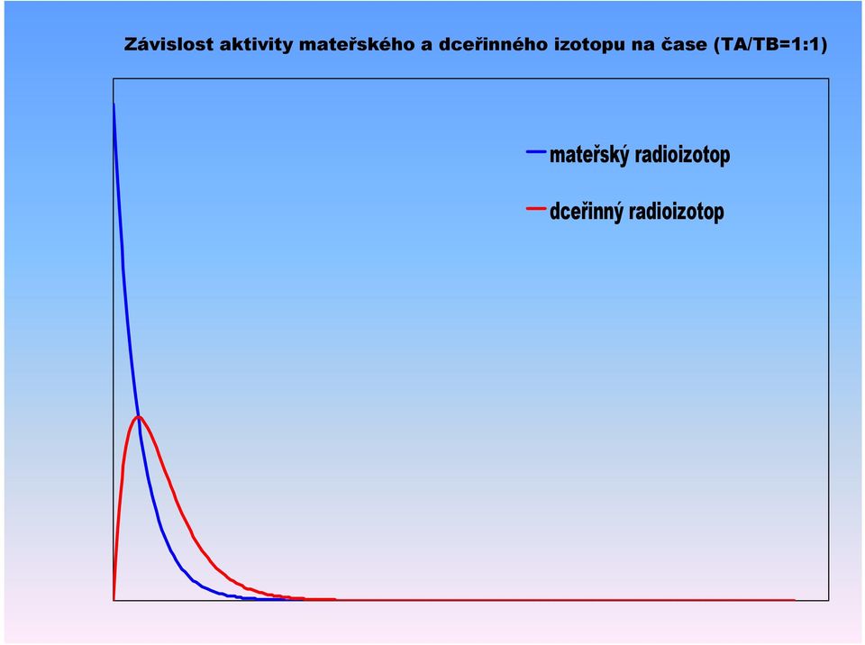 izotopu na čase (TA/TB=1:1)