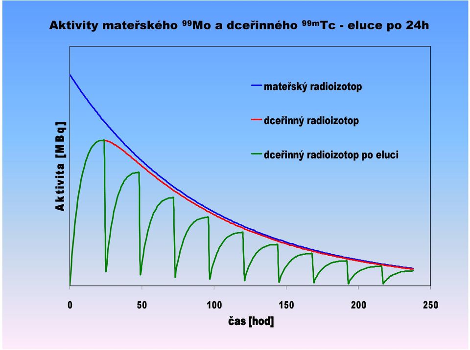 it a [ M B q ] dceřinný radioizotop dceřinný