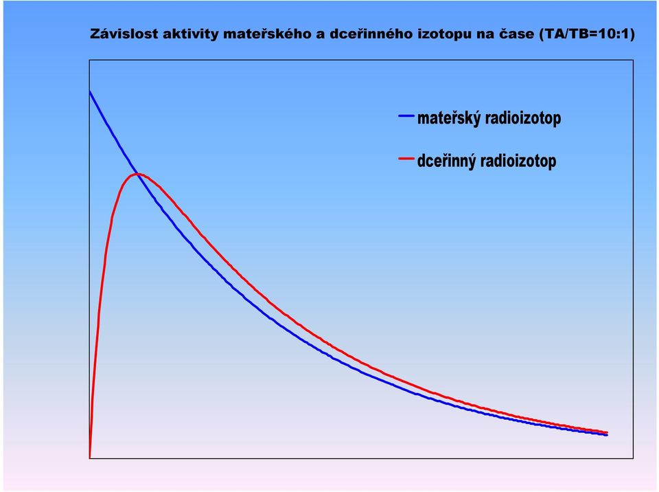 izotopu na čase (TA/TB=10:1)