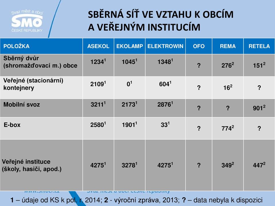 Mobilní svoz 3211 1 2173 1 2876 1?? 901 2 E-box 2580 1 1901 1 33 1? 774 2? Veřejné instituce (školy, hasiči, apod.