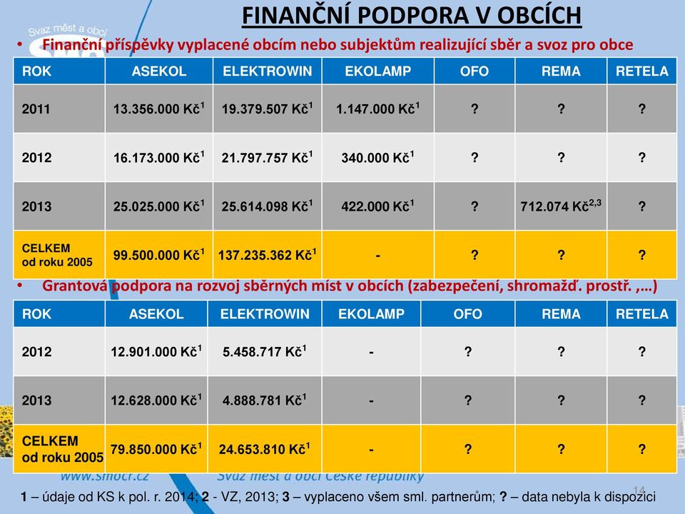 362 Kč 1 -??? Grantová podpora na rozvoj sběrných míst v obcích (zabezpečení, shromažď. prostř., ) ROK ASEKOL ELEKTROWIN EKOLAMP OFO REMA RETELA 2012 12.901.000 Kč 1 5.458.717 Kč 1 -?