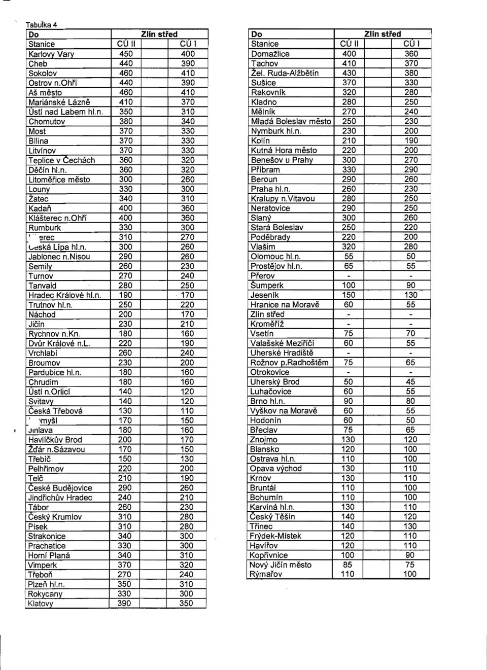 230 200 B iii na 370 330 Kolín 210 190 Litvínov 370 330 Kutná Hora město 220 200 Teplice v Cech ách 360 320 I Benešov u Prahv 300 270, Děčín hl.n. 360 320 330 290 Litoměřice město 300 260 n 290 260 Louny 330 300 hl.