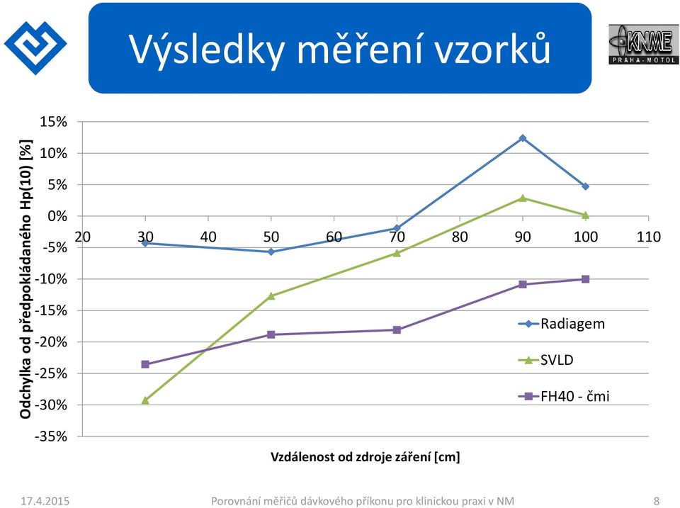 -30% Radiagem SVLD FH40 - čmi -35% Vzdálenost od zdroje záření [cm]