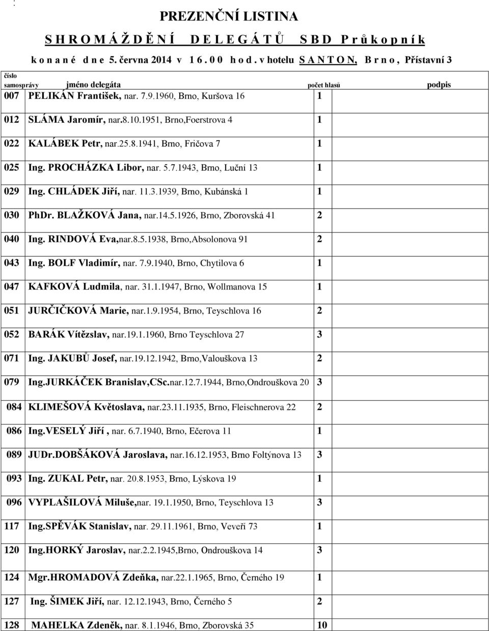 1951, Brno,Foerstrova 4 1 022 KALÁBEK Petr, nar.25.8.1941, Brno, Fričova 7 1 025 Ing. PROCHÁZKA Libor, nar. 5.7.1943, Brno, Luční 13 1 029 Ing. CHLÁDEK Jiří, nar. 11.3.1939, Brno, Kubánská 1 1 030 PhDr.