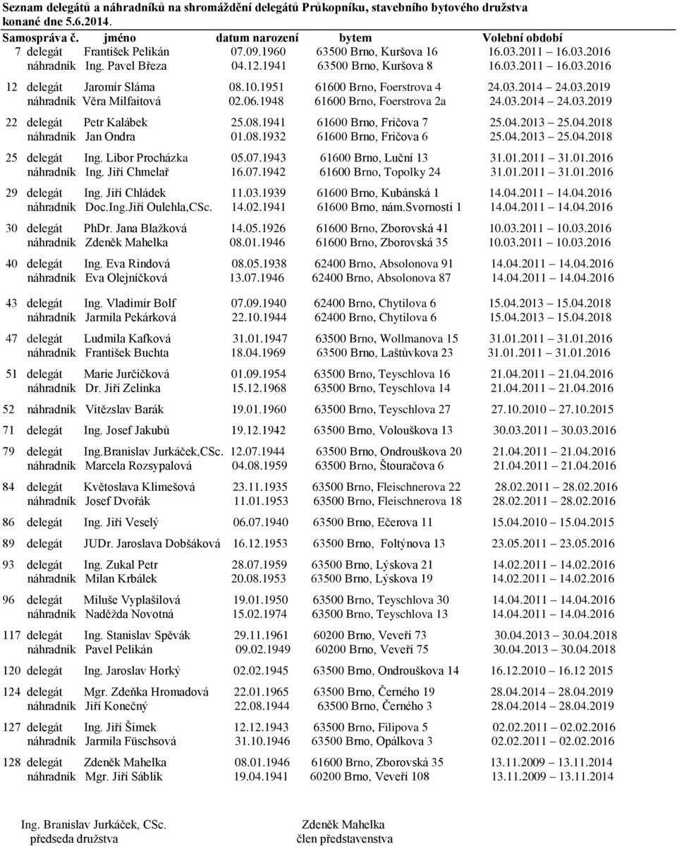 10.1951 61600 Brno, Foerstrova 4 24.03.2014 24.03.2019 náhradník Věra Milfaitová 02.06.1948 61600 Brno, Foerstrova 2a 24.03.2014 24.03.2019 22 delegát Petr Kalábek 25.08.1941 61600 Brno, Fričova 7 25.