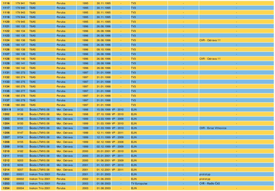 08.1996 - TV3 - CVR - Ostrava!!! 1125 180 137 T6A5 Poruba 1996 26.08.1996 - TV3 - - 1126 180 138 T6A5 Poruba 1996 09.10.1996 - TV3 - - 1127 180 139 T6A5 Poruba 1996 26.08.1996 - TV3 - - 1128 180 140 T6A5 Poruba 1996 26.