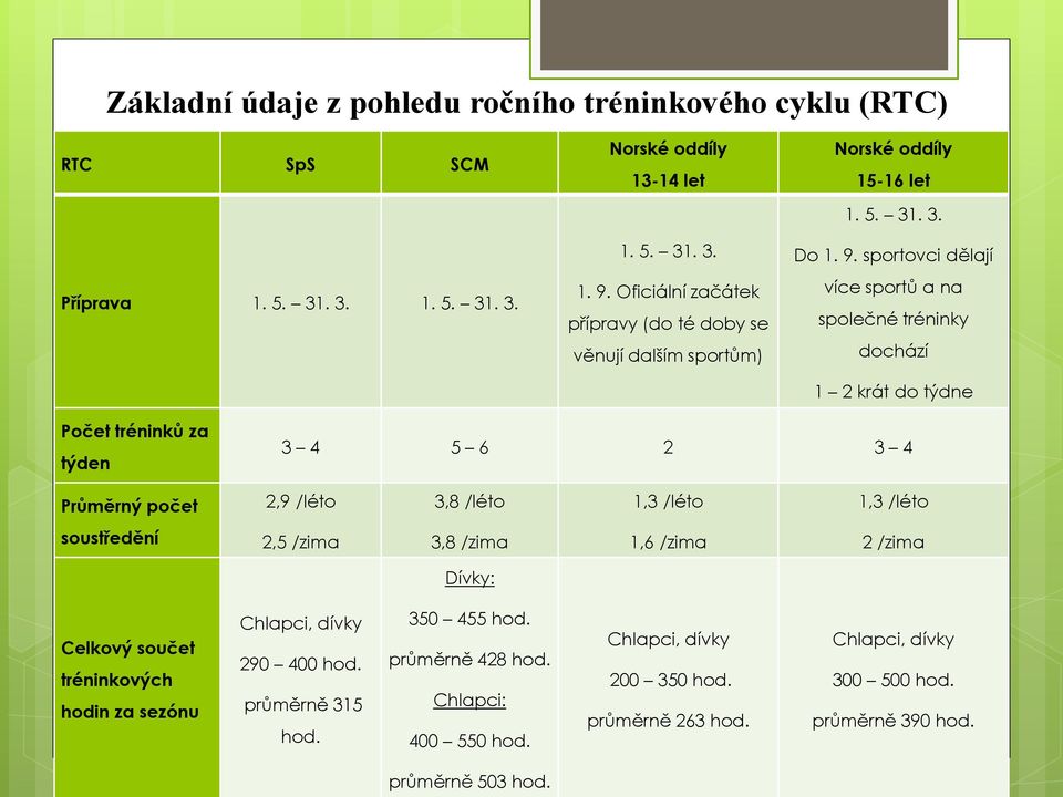 sportovci dělají více sportů a na společné tréninky dochází 1 2 krát do týdne Počet tréninků za týden 3 4 5 6 2 3 4 Průměrný počet 2,9 /léto 3,8 /léto 1,3 /léto 1,3 /léto soustředění