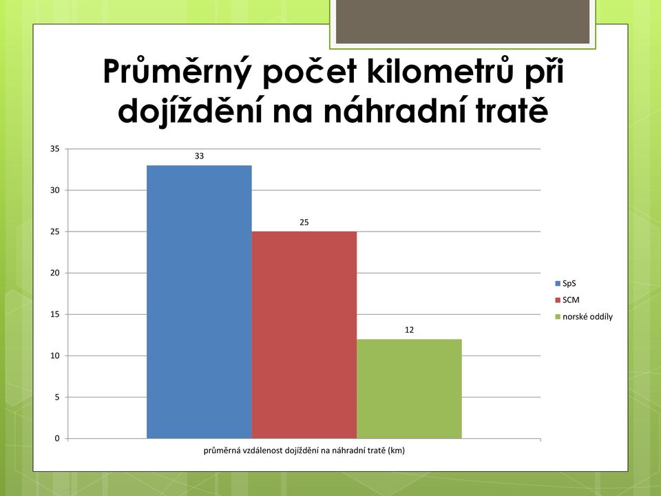 12 SpS SCM norské oddíly 10 5 0 průměrná