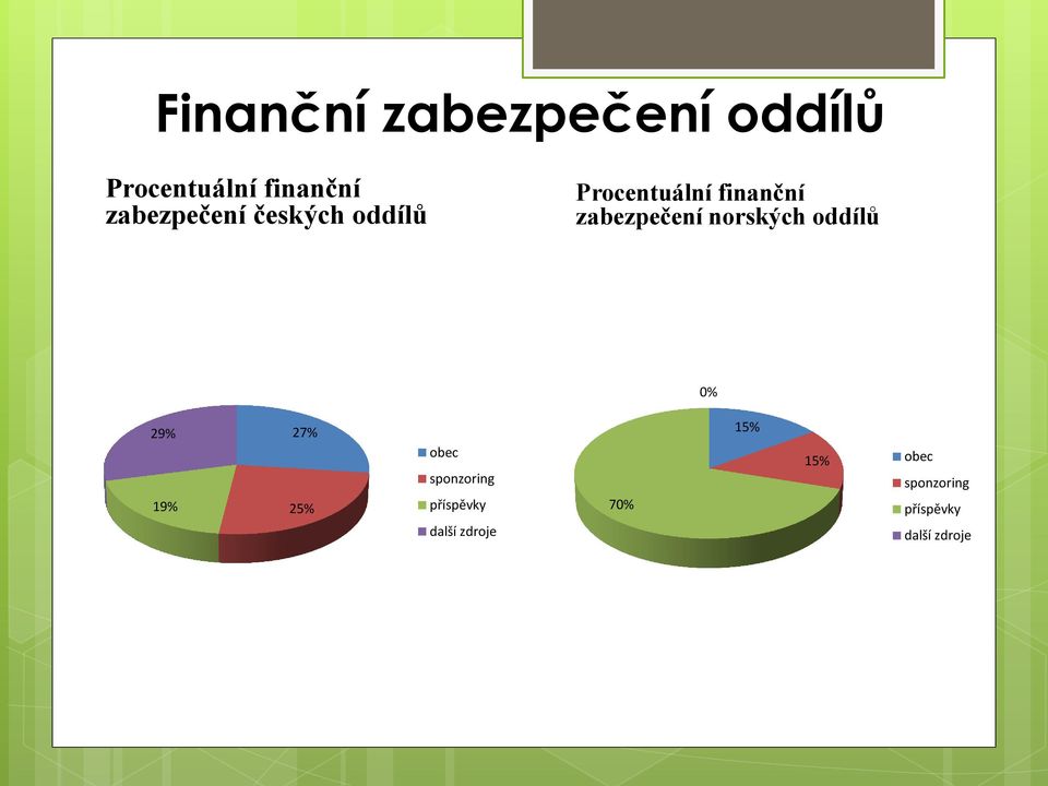 zabezpečení norských oddílů 0% 29% 19% 27% 25% obec