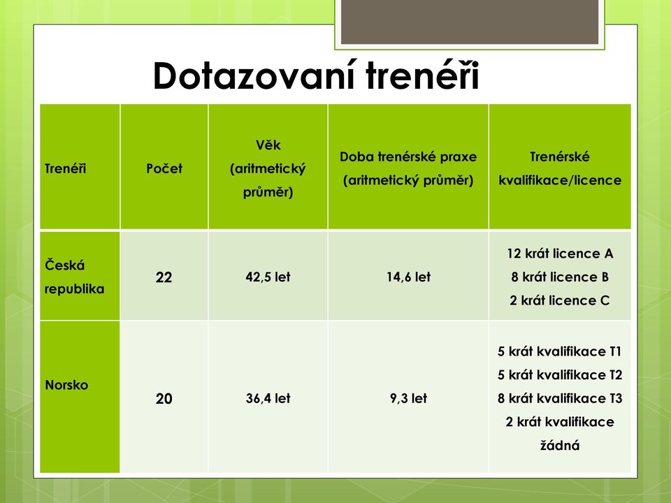 let 12 krát licence A 8 krát licence B 2 krát licence C Norsko 20 36,4 let 9,3 let