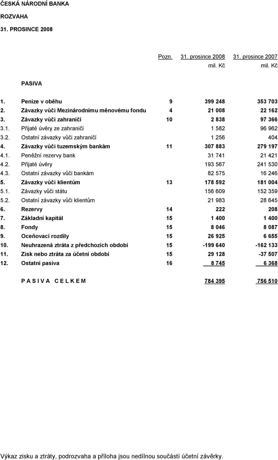 Závazky vůči klientům 13 178 592 181 004 5.1. Závazky vůči státu 156 609 152 359 5.2. Ostatní závazky vůči klientům 21 983 28 645 6. Rezervy 14 222 208 7. Základní kapitál 15 1 400 1 400 8.