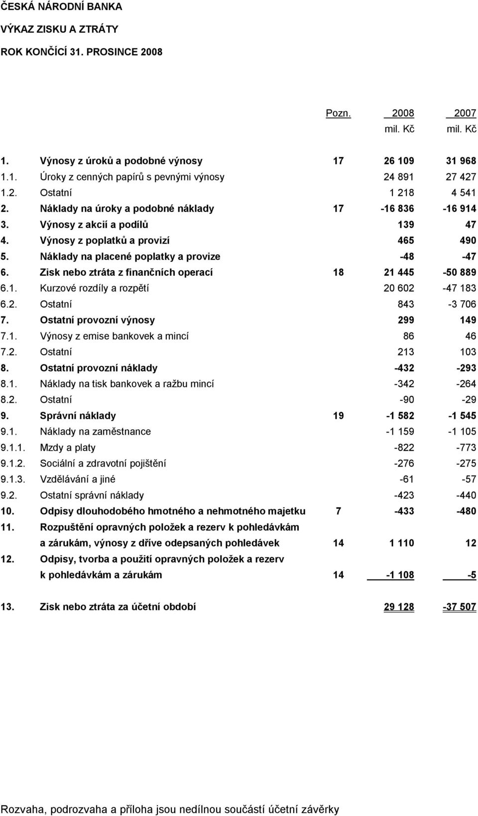 Zisk nebo ztráta z finančních operací 18 21 445-50 889 6.1. Kurzové rozdíly a rozpětí 20 602-47 183 6.2. Ostatní 843-3 706 7. Ostatní provozní výnosy 299 149 7.1. Výnosy z emise bankovek a mincí 86 46 7.