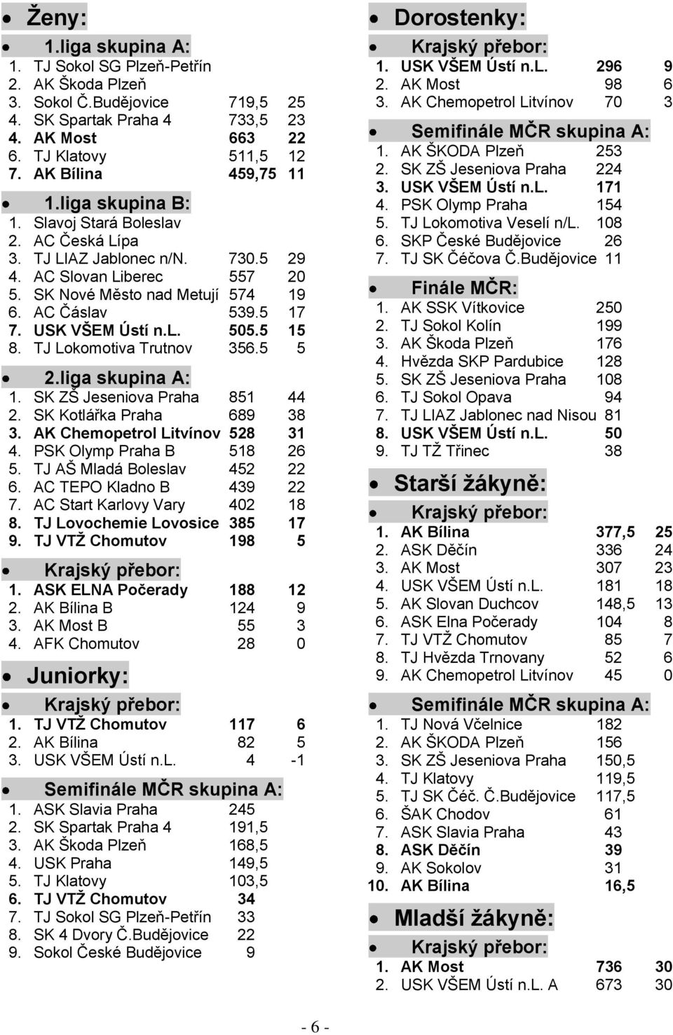 5 15 8. TJ Lokomotiva Trutnov 356.5 5 2.liga skupina A: 1. SK ZŠ Jeseniova Praha 851 44 2. SK Kotlářka Praha 689 38 3. AK Chemopetrol Litvínov 528 31 4. PSK Olymp Praha B 518 26 5.