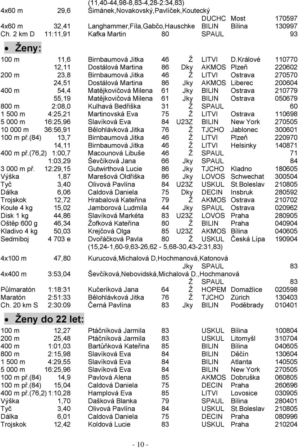 Králové 110770 12,11 Dostálová Martina 86 Dky AKMOS Plzeň 220602 200 m 23,8 Birnbaumová Jitka 46 Ţ LITVI Ostrava 270570 24,51 Dostálová Martina 86 Jky AKMOS Liberec 200604 400 m 54,4 Matějkovičová