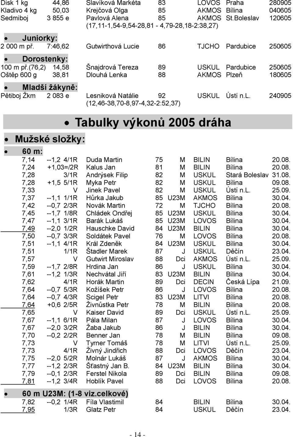 (76,2) 14,58 Šnajdrová Tereza 89 USKUL Pardubice 250605 Oštěp 600 g 38,81 Dlo