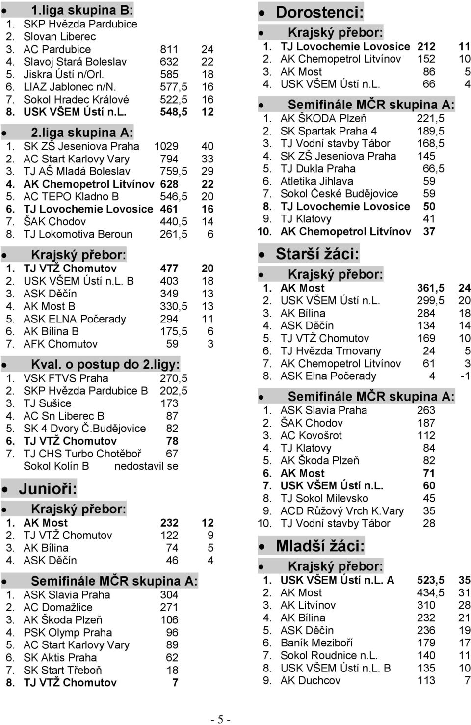 AK Chemopetrol Litvínov 628 22 5. AC TEPO Kladno B 546,5 20 6. TJ Lovochemie Lovosice 461 16 7. ŠAK Chodov 440,5 14 8. TJ Lokomotiva Beroun 261,5 6 Krajský přebor: 1. TJ VTŢ Chomutov 477 20 2.