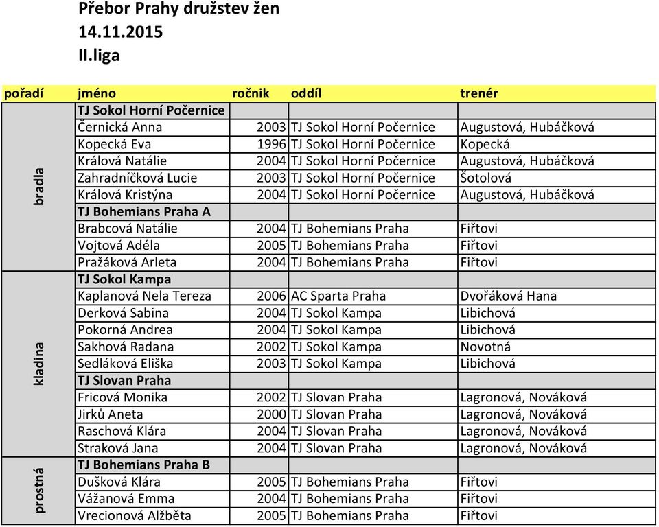 Bohemians Praha Fiřtovi Vojtová Adéla 2005 TJ Bohemians Praha Fiřtovi Pražáková Arleta 2004 TJ Bohemians Praha Fiřtovi TJ Sokol Kampa Kaplanová Nela Tereza 2006 AC Sparta Praha Dvořáková Hana Derková