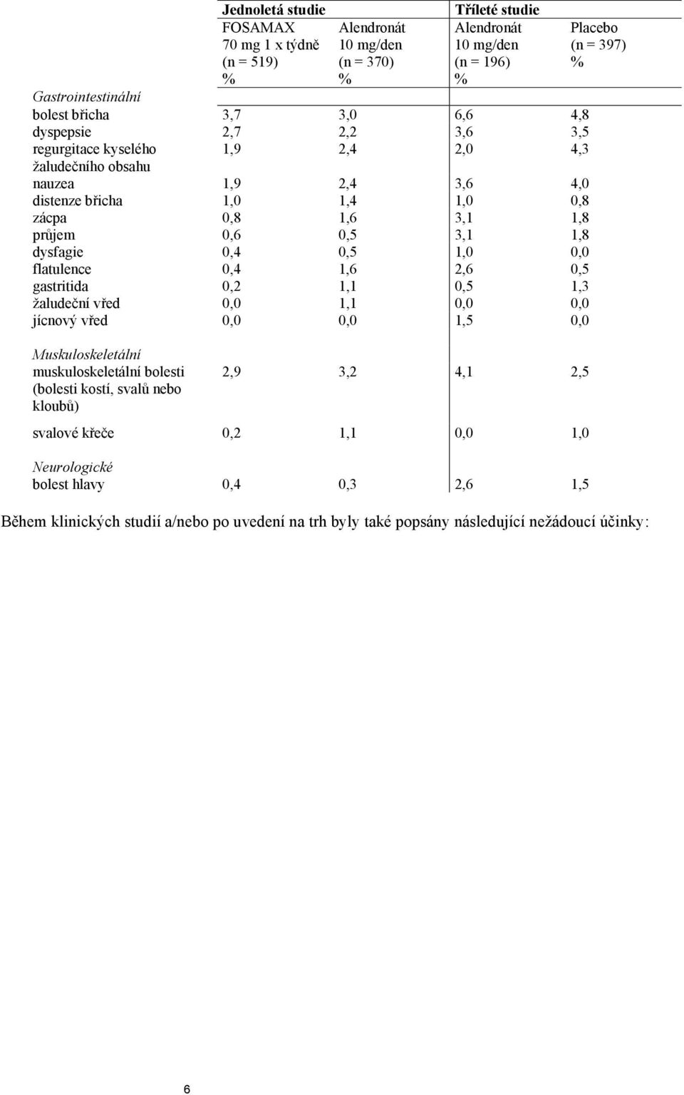 flatulence 0,4 1,6 2,6 0,5 gastritida 0,2 1,1 0,5 1,3 žaludeční vřed 0,0 1,1 0,0 0,0 jícnový vřed 0,0 0,0 1,5 0,0 Muskuloskeletální muskuloskeletální bolesti (bolesti kostí, svalů nebo kloubů) 2,9
