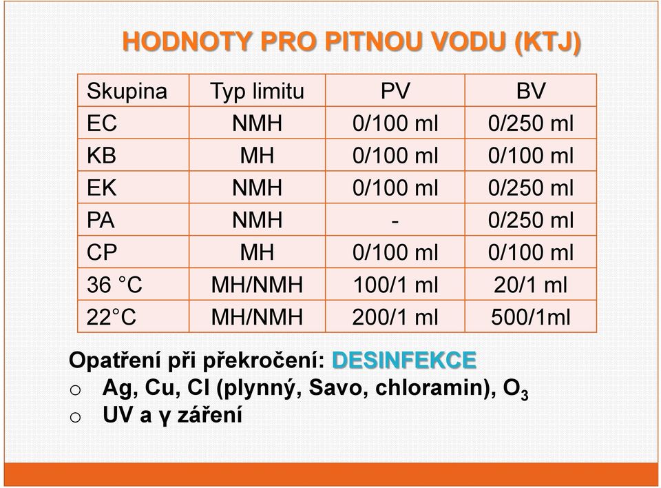 ml 0/100 ml 36 C MH/NMH 100/1 ml 20/1 ml 22 C MH/NMH 200/1 ml 500/1ml Opatření