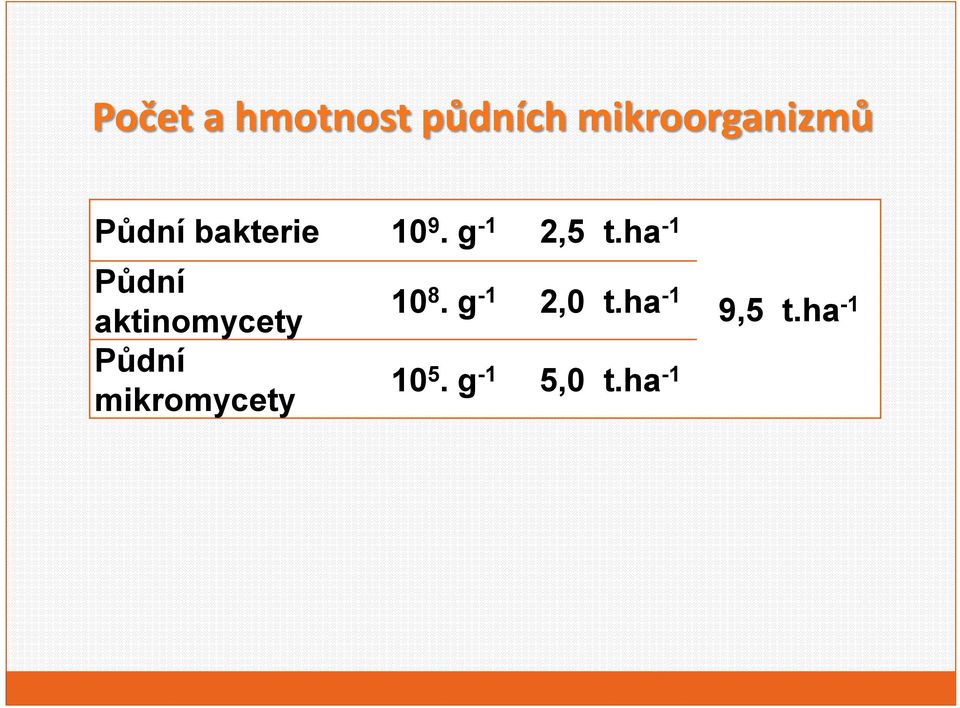 ha -1 Půdní aktinmycety Půdní mikrmycety