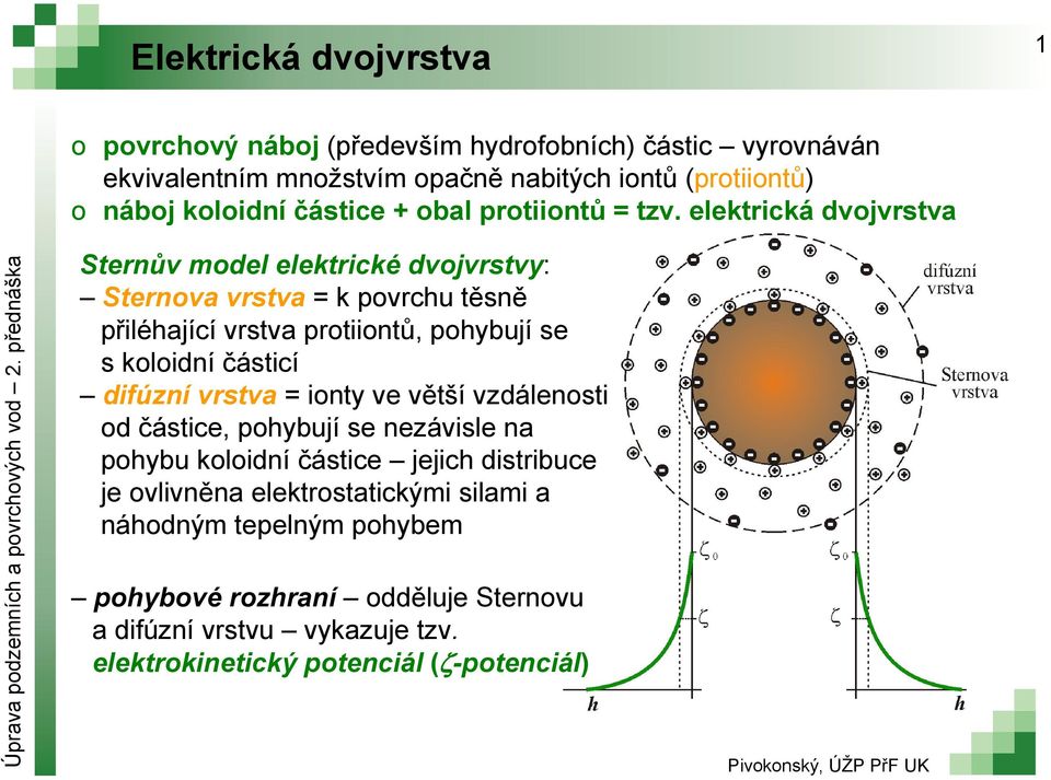 elektrická dvojvrstva Sternův model elektrické dvojvrstvy: Sternova vrstva = k povrchu těsně přiléhající vrstva protiiontů, pohybují se s koloidní částicí