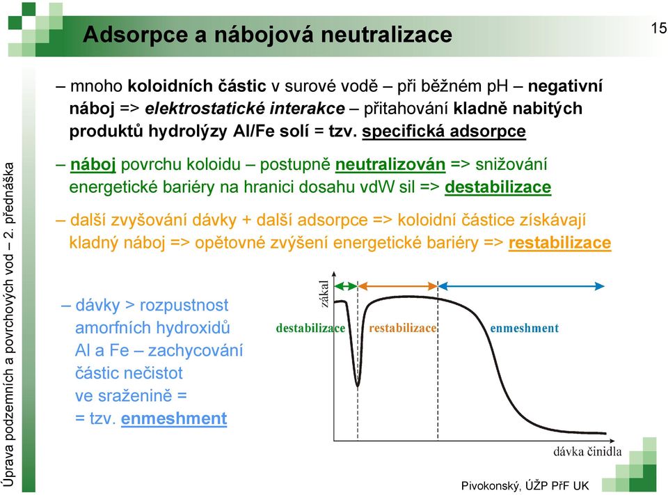 specifická adsorpce náboj povrchu koloidu postupně neutralizován => snižování energetické bariéry na hranici dosahu vdw sil => destabilizace další