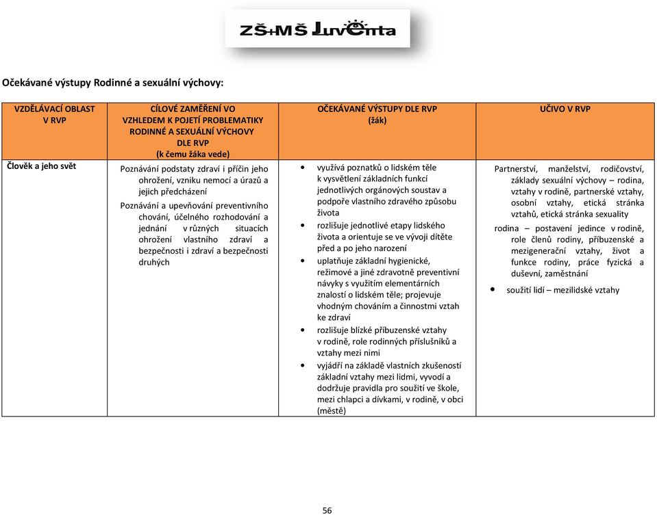 vlastního zdraví a bezpečnosti i zdraví a bezpečnosti druhých OČEKÁVANÉ VÝSTUPY DLE RVP (žák) využívá poznatků o lidském těle k vysvětlení základních funkcí jednotlivých orgánových soustav a podpoře
