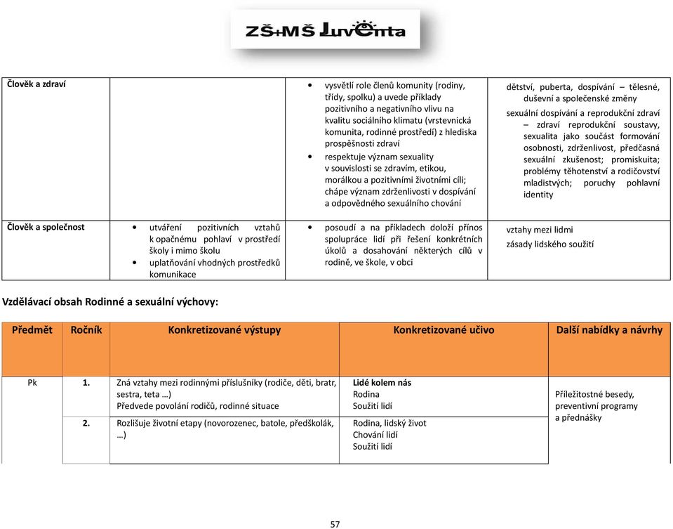 chování dětství, puberta, dospívání tělesné, duševní a společenské změny sexuální dospívání a reprodukční zdraví zdraví reprodukční soustavy, sexualita jako součást formování osobnosti, zdrženlivost,