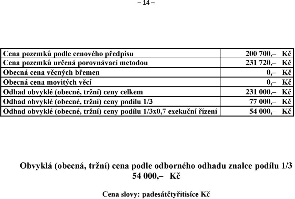 obvyklé (obecné, tržní) ceny podílu 1/3x0,7 exekuční řízení 200 700, Kč 231 720, Kč 0, Kč 0, Kč 231 000, Kč 77 000,