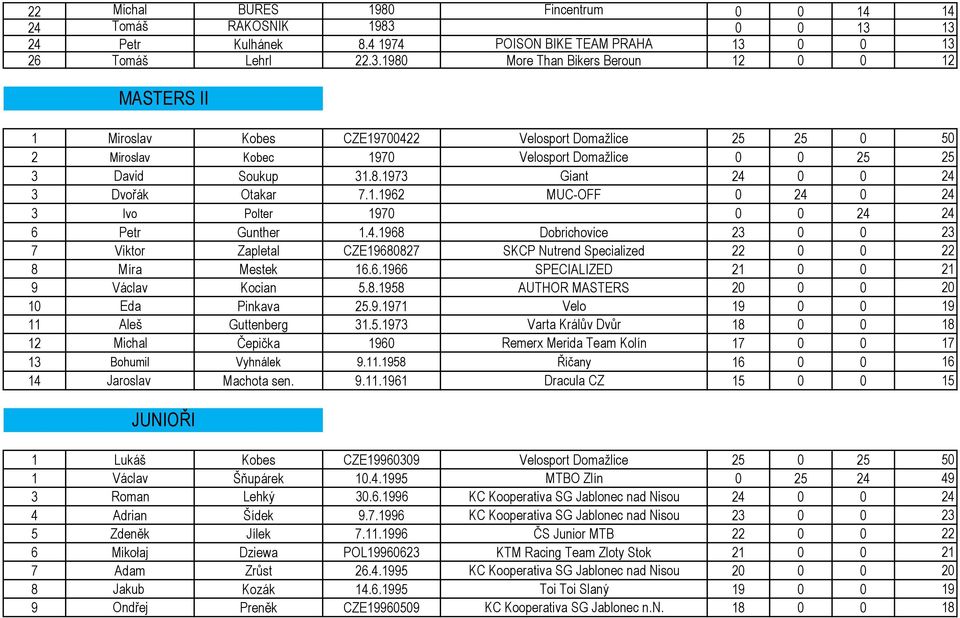 8.1973 Giant 24 0 0 24 3 Dvořák Otakar 7.1.1962 MUC-OFF 0 24 0 24 3 Ivo Polter 1970 0 0 24 24 6 Petr Gunther 1.4.1968 Dobrichovice 23 0 0 23 7 Viktor Zapletal CZE19680827 SKCP Nutrend Specialized 22 0 0 22 8 Míra Mestek 16.