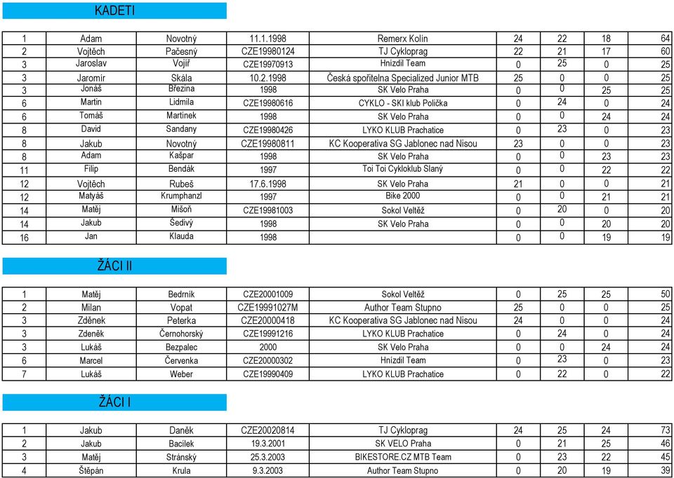 Březina 1998 SK Velo Praha 0 0 25 25 6 Martin Lidmila CZE19980616 CYKLO - SKI klub Polička 0 24 0 24 6 Tomáš Martínek 1998 SK Velo Praha 0 0 24 24 8 David Sandany CZE19980426 LYKO KLUB Prachatice 0